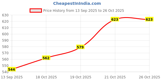 flipkart.com nidhika Washing Machine, Air Cooler, Refrigerator, Water Cooler Material Iron, Plastic nidhika Price History Graph from 13 Sep 2025 to 26 Oct 2025