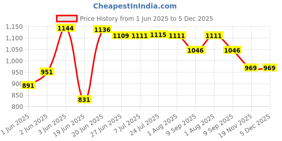 flipkart.com viventiq Washing Machine, Air Cooler, Refrigerator, Water Cooler Material Iron, PP (Polypropylene) viventiq Price History Graph from 1 Jun 2025 to 5 Dec 2025