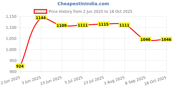 flipkart.com viventiq Washing Machine, Air Cooler, Refrigerator, Water Cooler Material Iron, PP (Polypropylene) viventiq Price History Graph from 2 Jun 2025 to 17 Oct 2025