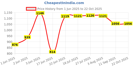 flipkart.com viventiq Washing Machine, Air Cooler, Refrigerator, Water Cooler Material Iron, PP (Polypropylene) viventiq Price History Graph from 1 Jun 2025 to 22 Oct 2025