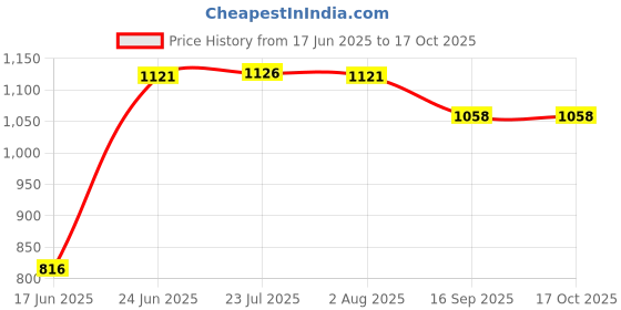 flipkart.com viventiq Washing Machine, Air Cooler, Refrigerator, Water Cooler Material Iron, PP (Polypropylene) viventiq Price History Graph from 17 Jun 2025 to 16 Oct 2025