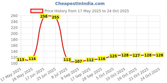 flipkart.com skyepic enterprise Washing Machine, Air Cooler, Refrigerator, Water Cooler Material Plastic skyepic enterprise Price History Graph from 17 May 2025 to 23 Oct 2025