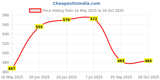 flipkart.com merugni Washing Machine, Air Cooler, Refrigerator, Water Cooler Material Plastic merugni Price History Graph from 16 May 2025 to 26 Oct 2025