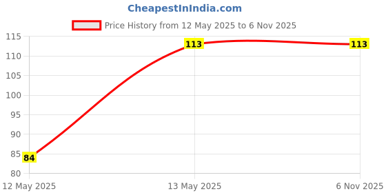 flipkart.com shopeleven Washing Machine, Air Cooler, Refrigerator, Water Cooler Material Plastic shopeleven Price History Graph from 12 May 2025 to 5 Nov 2025