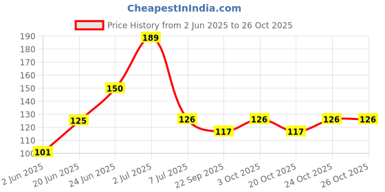 flipkart.com fixoria Washing Machine, Air Cooler, Refrigerator, Water Cooler Material Plastic fixoria Price History Graph from 2 Jun 2025 to 26 Oct 2025