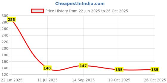 flipkart.com mil9us Washing Machine, Air Cooler, Refrigerator, Water Cooler Material Plastic mil9us Price History Graph from 22 Jun 2025 to 26 Oct 2025