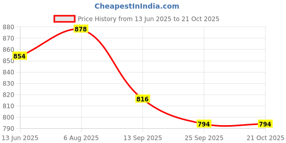 flipkart.com wheel crew Washing Machine, Air Cooler, Refrigerator, Water Cooler Material Plastic, Iron wheel crew Price History Graph from 13 Jun 2025 to 21 Oct 2025