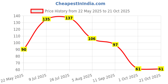 flipkart.com onshhm Washing Machine, Air Cooler, Refrigerator, Water Cooler Material Plastic, Rubber onshhm Price History Graph from 22 May 2025 to 20 Oct 2025