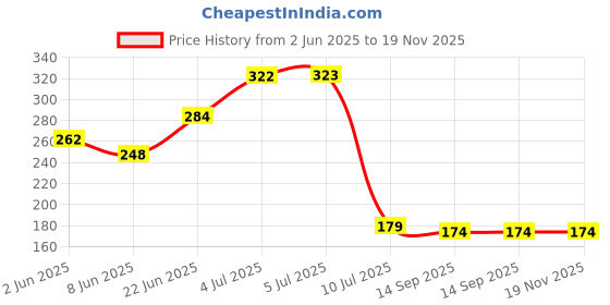 flipkart.com riomax Washing Machine, Air Cooler, Refrigerator, Water Cooler Material Plastic, Rubber riomax Price History Graph from 2 Jun 2025 to 19 Nov 2025
