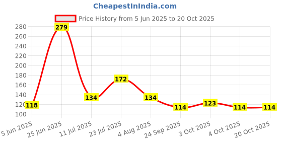 flipkart.com redcarp Washing Machine, Air Cooler, Refrigerator, Water Cooler Material Plastic, Rubber redcarp Price History Graph from 5 Jun 2025 to 20 Oct 2025