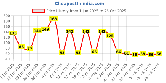 flipkart.com gorson Washing Machine, Air Cooler, Refrigerator, Water Cooler Material Plastic, Rubber gorson Price History Graph from 1 Jun 2025 to 26 Oct 2025