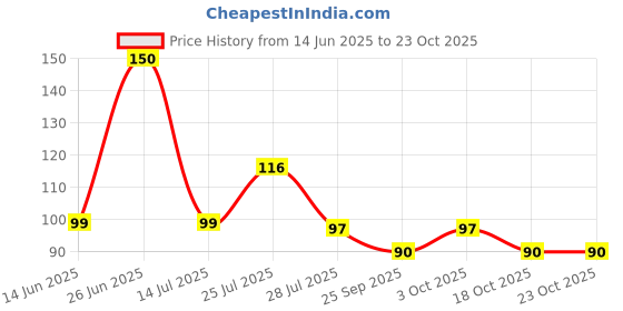 flipkart.com a g enterprises Washing Machine, Air Cooler, Refrigerator, Water Cooler Material Plastic, Rubber a g enterprises Price History Graph from 14 Jun 2025 to 23 Oct 2025