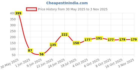 flipkart.com trendbit Washing Machine, Air Cooler, Refrigerator, Water Cooler Material Plastic, Rubber trendbit Price History Graph from 30 May 2025 to 2 Nov 2025