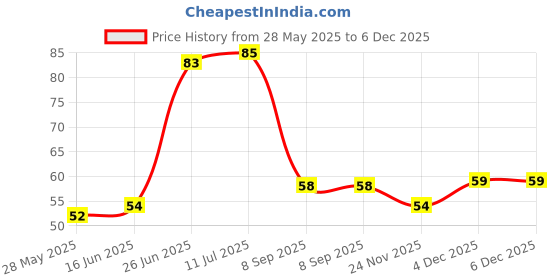 flipkart.com csi international Washing Machine, Air Cooler, Refrigerator, Water Cooler Material Plastic, Rubber csi international Price History Graph from 28 May 2025 to 5 Dec 2025