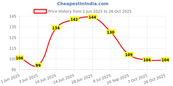 flipkart.com gorson Washing Machine, Air Cooler, Refrigerator, Water Cooler Material Plastic, Rubber gorson Price History Graph from 1 Jun 2025 to 26 Oct 2025
