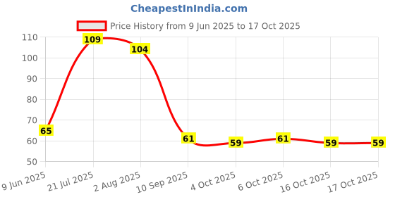 flipkart.com zaitra Washing Machine, Air Cooler, Refrigerator, Water Cooler Material Rubber zaitra Price History Graph from 9 Jun 2025 to 16 Oct 2025