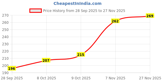 flipkart.com daluci Washing Machine, Air Cooler, Refrigerator, Water Cooler Material Rubber, Plastic daluci Price History Graph from 28 Sep 2025 to 27 Nov 2025