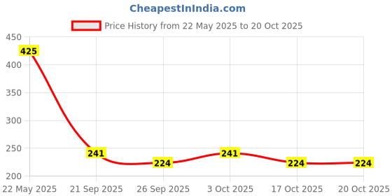 flipkart.com mercehive Washing Machine, Air Cooler, Refrigerator, Water Cooler Material Rubber, Plastic, Polyester mercehive Price History Graph from 22 May 2025 to 20 Oct 2025