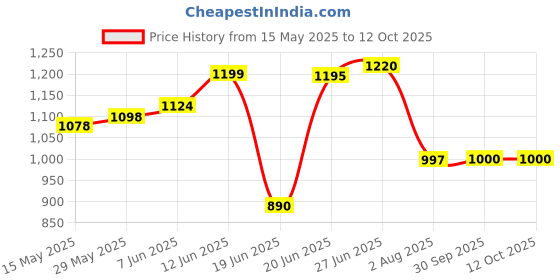 flipkart.com flipkart smartbuy Washing Machine, Air Cooler, Refrigerator, Water Cooler Premium Heavy Duty Front/Top Loading Material Iron flipkart smartbuy Price History Graph from 15 May 2025 to 11 Oct 2025