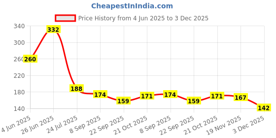 flipkart.com 3pstore Washing Machine, Air Cooler, Water Cooler Material Rubber 3pstore Price History Graph from 4 Jun 2025 to 2 Dec 2025