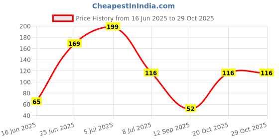 flipkart.com ecowin Washing Machine, Air Cooler, Water Cooler, Refrigerator Material Plastic ecowin Price History Graph from 16 Jun 2025 to 29 Oct 2025