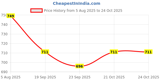 flipkart.com kamal Washing Machine Bib Cock - Crystal (CRL-3017) Bib Tap Faucet kamal Price History Graph from 5 Aug 2025 to 21 Oct 2025