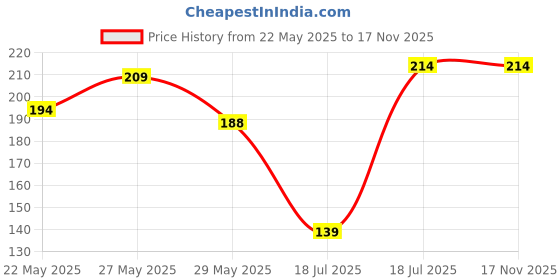 flipkart.com dk trendz Washing Machine Dryer Cleaning Soften Clothes Wash Ball (Pack of 8) Washing Machine Net dk trendz Price History Graph from 22 May 2025 to 17 Nov 2025