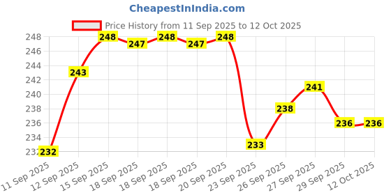 flipkart.com vinad WASHING MACHINE FILTER ADAPTOR WITH DUST FILTER TO PROTECT THE WASHING MACHINE. Solid Filter Cartridge vinad Price History Graph from 11 Sep 2025 to 11 Oct 2025