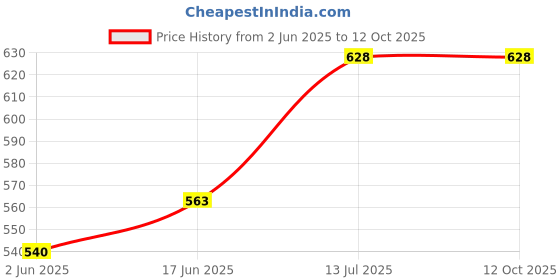 flipkart.com vcare Washing machine filter Solid Filter Cartridge vcare Price History Graph from 2 Jun 2025 to 12 Oct 2025