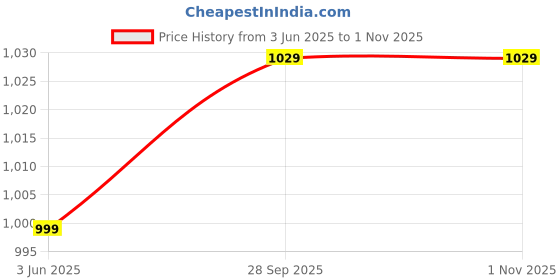 flipkart.com purifit Washing Machine Filter Tap Mount Water Filter Washing Machine Dryer Lint Filter purifit Price History Graph from 3 Jun 2025 to 31 Oct 2025