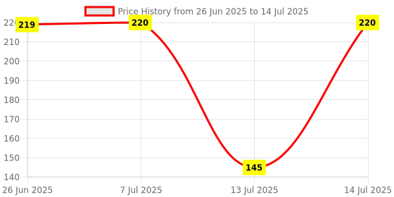 flipkart.com m2 enterprise Washing Machine Floating Lint Mesh Bag Net Washing Machine Net m2 enterprise Price History Graph from 26 Jun 2025 to 14 Jul 2025