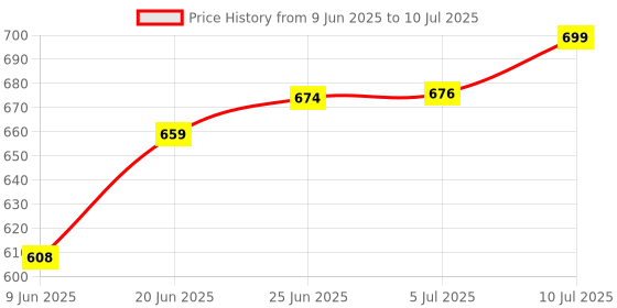 flipkart.com ki bath fittings Washing machine Hose Inlet pipe With Outlet Pipe For Drain/Extension/Outlet Hose Pipe For Drain/Extension/Outlet Hose Pipe For Top Loading Fully Automatic Washing Machine Pipe (Inlet+Outlet Combo) Size-Both 5 Meter Hose Pipe ki bath fittings Price History Graph from 9 Jun 2025 to 10 Jul 2025