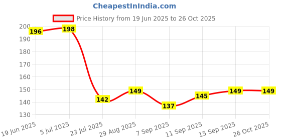 flipkart.com siana Washing Machine Inlet Hose Faucet Water Connector with Metal Hose Clamp Tap Adapter siana Price History Graph from 19 Jun 2025 to 25 Oct 2025