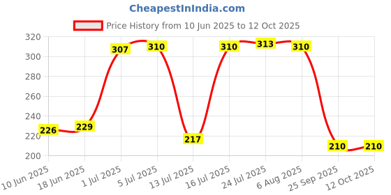 flipkart.com new ware Washing Machine Inlet Hose Faucet Water Tap Adapter Connector (Pack of 2) Tap Adapter new ware Price History Graph from 10 Jun 2025 to 12 Oct 2025