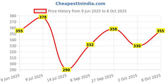 flipkart.com spoorthy groups Washing machine Inlet Hose for top & Front load Washing machine(3 Meter) Hose Pipe spoorthy groups Price History Graph from 9 Jun 2025 to 8 Oct 2025
