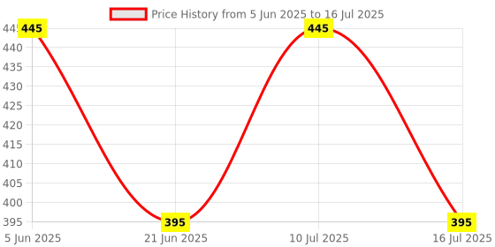 flipkart.com spoorthy groups Washing machine Inlet Hose for top & Front load Washing machine(4 Meter) Hose Pipe spoorthy groups Price History Graph from 5 Jun 2025 to 16 Jul 2025