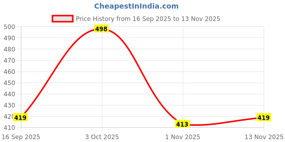 flipkart.com spoorthy groups Washing machine Inlet Hose for top & Front load Washing machine(5 Meter) Front & Top Load Fully Automatic Hose Pipe spoorthy groups Price History Graph from 16 Sep 2025 to 13 Nov 2025