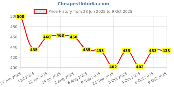 flipkart.com eaglekart Washing Machine Inlet Hose Pipe 5 Meter - Water Inlet Pipe For Fully Automatic Top Load & Front Load Washing Machines With Tap & Pipe Connector For All Brands Hose Pipe eaglekart Price History Graph from 28 Jun 2025 to 8 Oct 2025