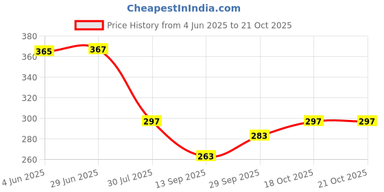 flipkart.com lsrp's universal fit washing machine inlet pipe 2 meter Hose Pipe lsrp's universal fit Price History Graph from 4 Jun 2025 to 20 Oct 2025
