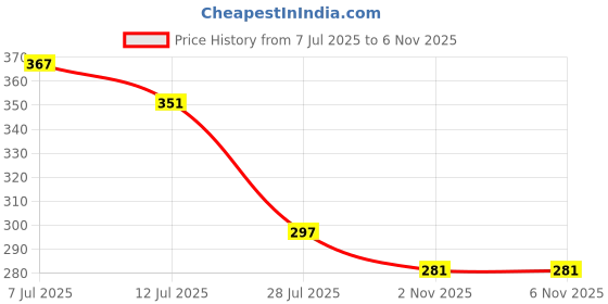 flipkart.com lsrp's universal fit Washing Machine Inlet Pipe (5.5mm Thick & 3 Layers PVC ) - All Types Of Washing Machines & Dishwashers - 2 meters With FREE UNIVERSAL CONNECTOR Hose Pipe lsrp's universal fit Price History Graph from 7 Jul 2025 to 5 Nov 2025