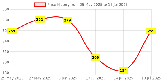 flipkart.com lg Washing Machine Magic Filter (or) Lint bag (or) Dust Collector Washing Machine Net lg Price History Graph from 25 May 2025 to 14 Jul 2025