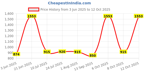 flipkart.com smart shelter Washing Machine Material Cast Iron smart shelter Price History Graph from 3 Jun 2025 to 12 Oct 2025