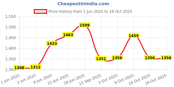 flipkart.com a.p. furniture Washing Machine Material Cast Iron, Plastic a.p. furniture Price History Graph from 1 Jun 2025 to 19 Oct 2025