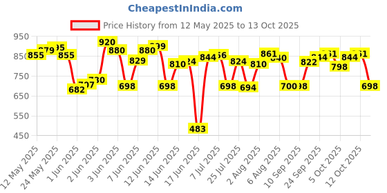 flipkart.com joynaa Washing Machine Material Iron joynaa Price History Graph from 12 May 2025 to 13 Oct 2025