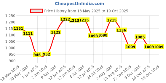 flipkart.com nipram national Washing Machine Material Iron nipram national Price History Graph from 13 May 2025 to 18 Oct 2025