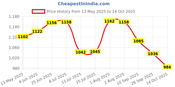 flipkart.com nipram national Washing Machine Material Iron nipram national Price History Graph from 13 May 2025 to 14 Oct 2025