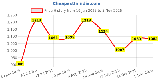 flipkart.com nipram national Washing Machine Material Iron nipram national Price History Graph from 19 Jun 2025 to 2 Nov 2025