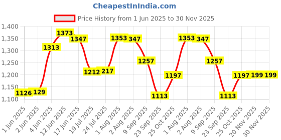 flipkart.com panasonic Washing Machine Material Iron panasonic Price History Graph from 1 Jun 2025 to 30 Nov 2025