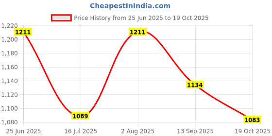 flipkart.com nipram national Washing Machine Material Iron nipram national Price History Graph from 25 Jun 2025 to 19 Oct 2025