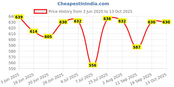 flipkart.com prugo Washing Machine Material Iron prugo Price History Graph from 3 Jun 2025 to 13 Oct 2025